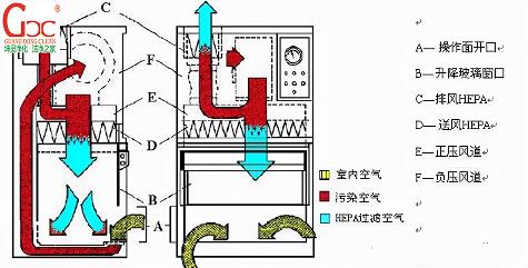 生物安全柜、通風(fēng)柜與超凈工作臺(tái)的區(qū)別（超凈工作臺(tái)的原理）