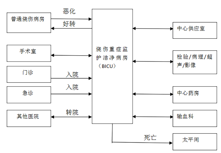 燒傷重癥監(jiān)護潔凈病房BICU的規(guī)劃布局與