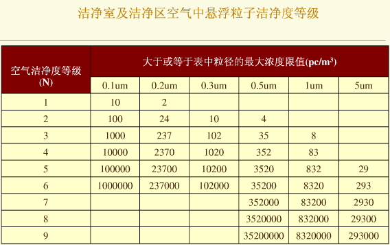 潔凈室等級(jí)的劃分及認(rèn)定